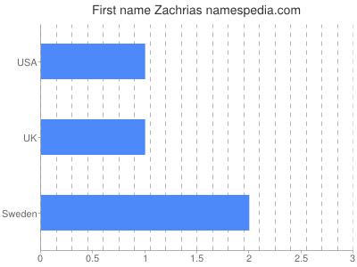 Given name Zachrias