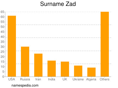Surname Zad