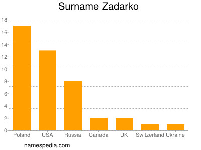 Surname Zadarko