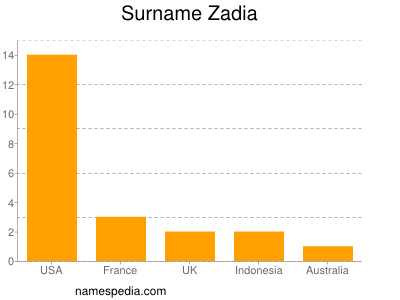 Surname Zadia