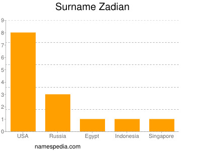 Surname Zadian