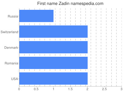 Given name Zadin