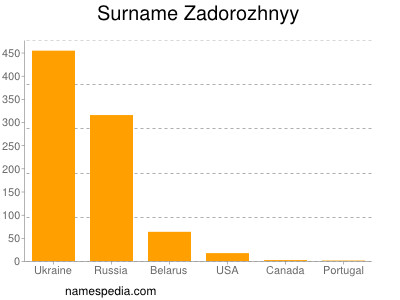 Surname Zadorozhnyy