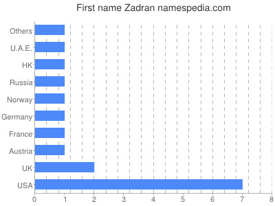 Given name Zadran