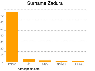 Surname Zadura