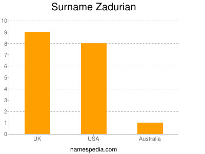 Familiennamen Zadurian