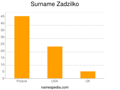 Familiennamen Zadzilko