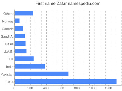 Vornamen Zafar