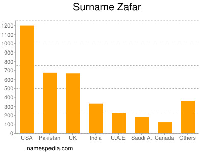 Familiennamen Zafar