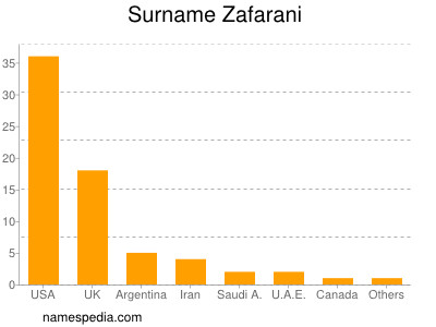 Surname Zafarani