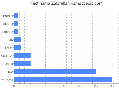 Given name Zafarullah
