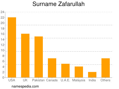 Surname Zafarullah