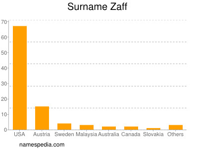 Surname Zaff