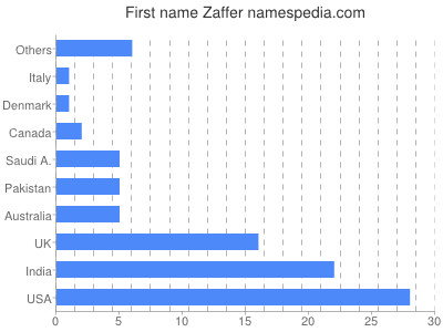 Given name Zaffer
