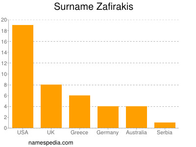 Surname Zafirakis