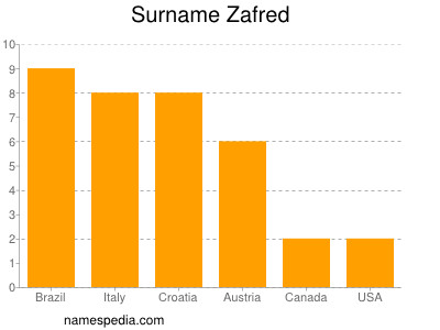 Surname Zafred