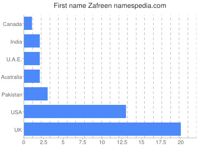 Given name Zafreen