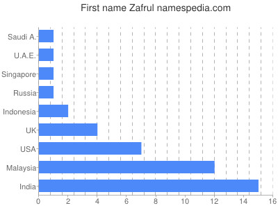 Given name Zafrul