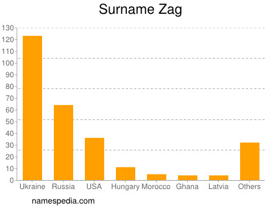 Surname Zag