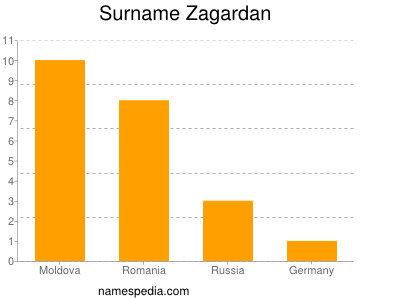 Surname Zagardan
