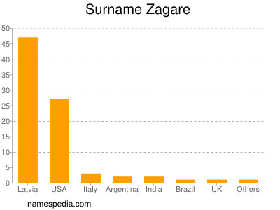 Surname Zagare