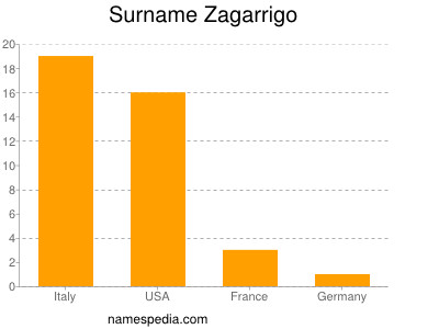 nom Zagarrigo