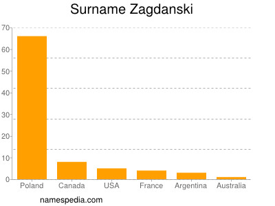 Surname Zagdanski