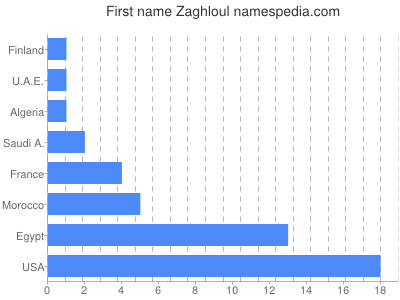 Given name Zaghloul
