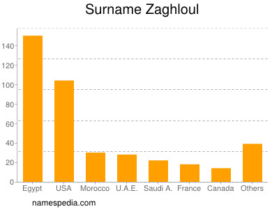 Surname Zaghloul