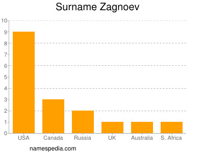 Surname Zagnoev