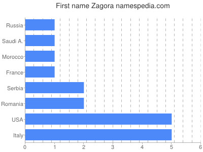 Given name Zagora