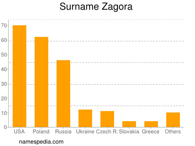 Surname Zagora