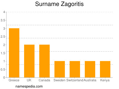 Surname Zagoritis