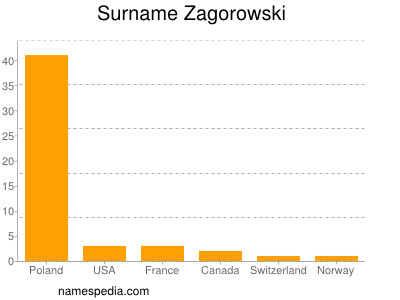 Surname Zagorowski