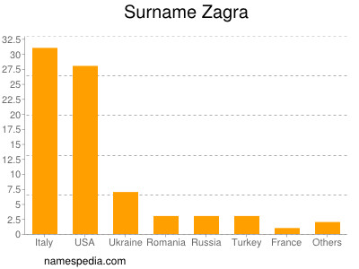 Surname Zagra