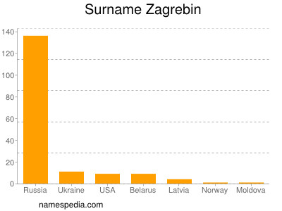 Surname Zagrebin