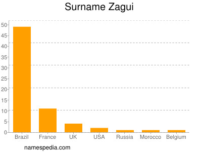 Familiennamen Zagui