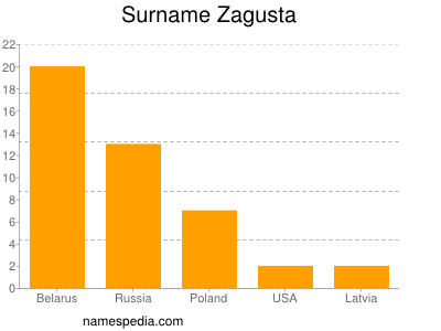 nom Zagusta