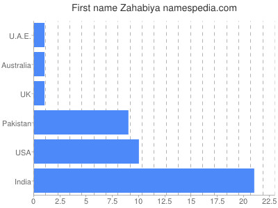 Given name Zahabiya