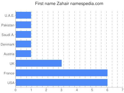 Given name Zahair