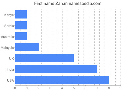 Given name Zahan