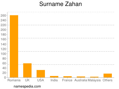 Surname Zahan