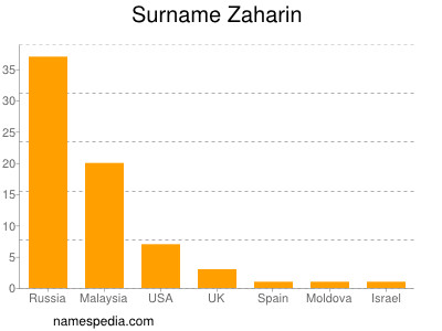 Surname Zaharin