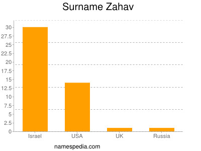 Surname Zahav