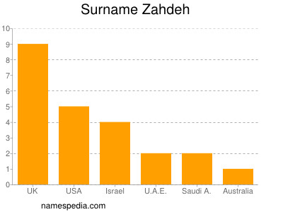 Surname Zahdeh