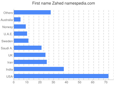 Given name Zahed