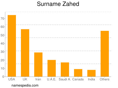 Surname Zahed