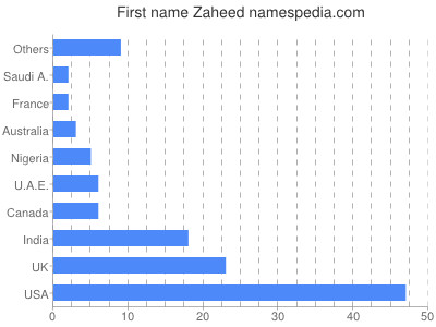Given name Zaheed