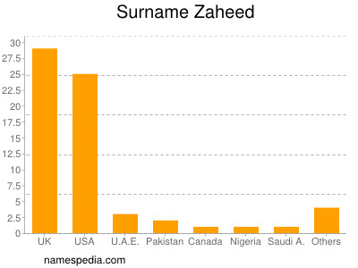 Surname Zaheed