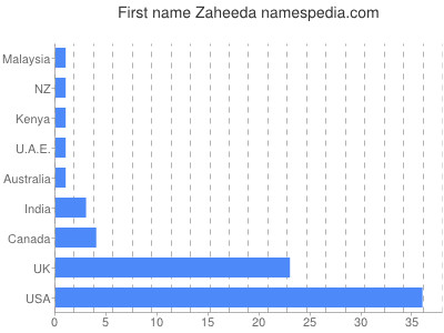 Vornamen Zaheeda